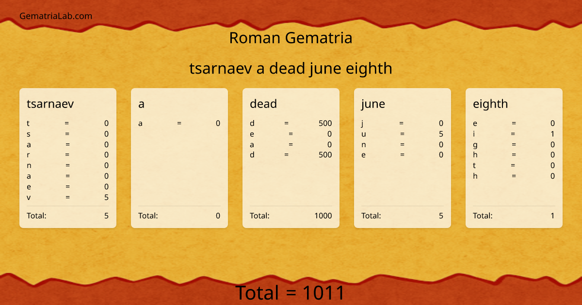 tsarnaev a dead june eighth in roman Gematria